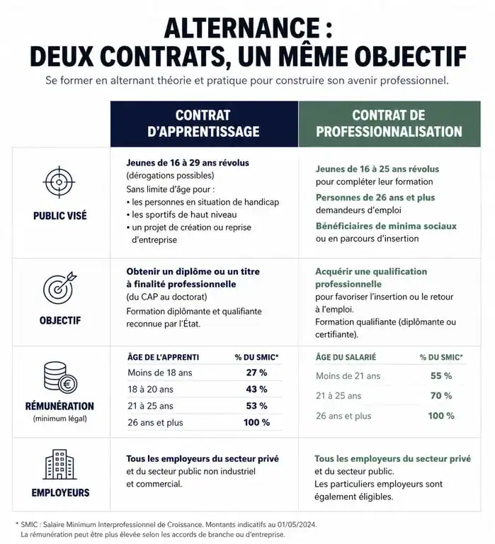 Infographie comparative des contrats pour une formation en alternance sans bac