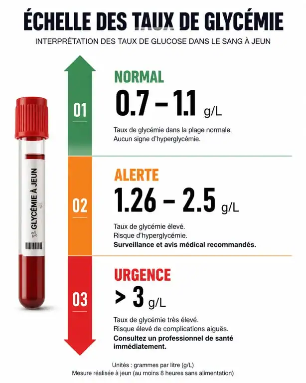 Infographie des seuils de glycémie et niveaux d'urgence pour la gestion du diabète