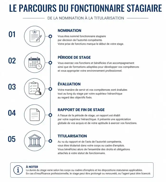 Infographie du parcours de titularisation dans la fonction publique