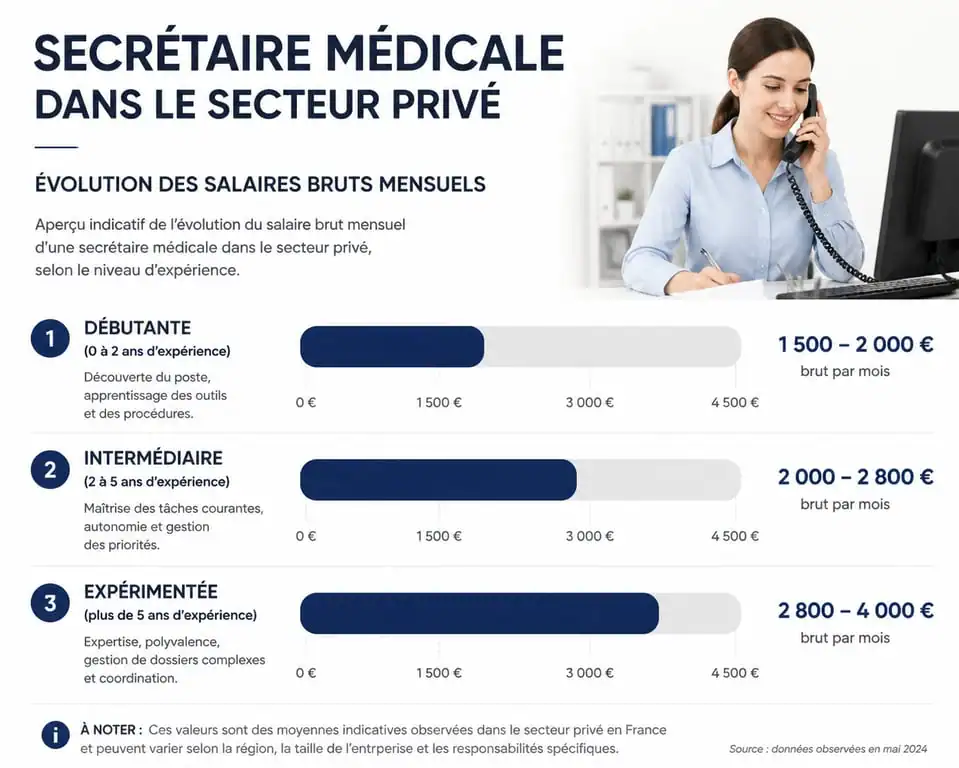 Grille de salaire secrétaire médicale privé : évolution des rémunérations selon l'expérience