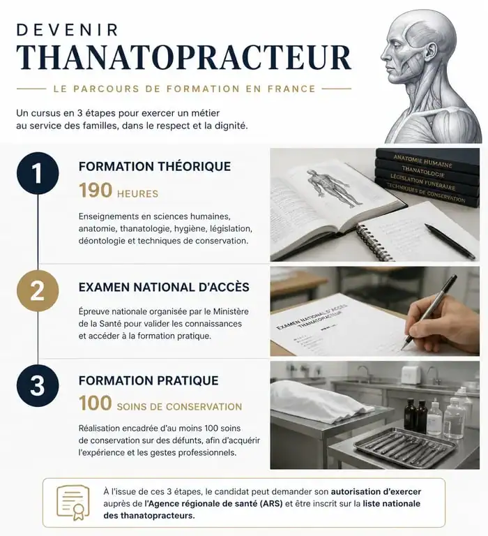 Infographie du parcours d'études pour devenir thanatopracteur en France