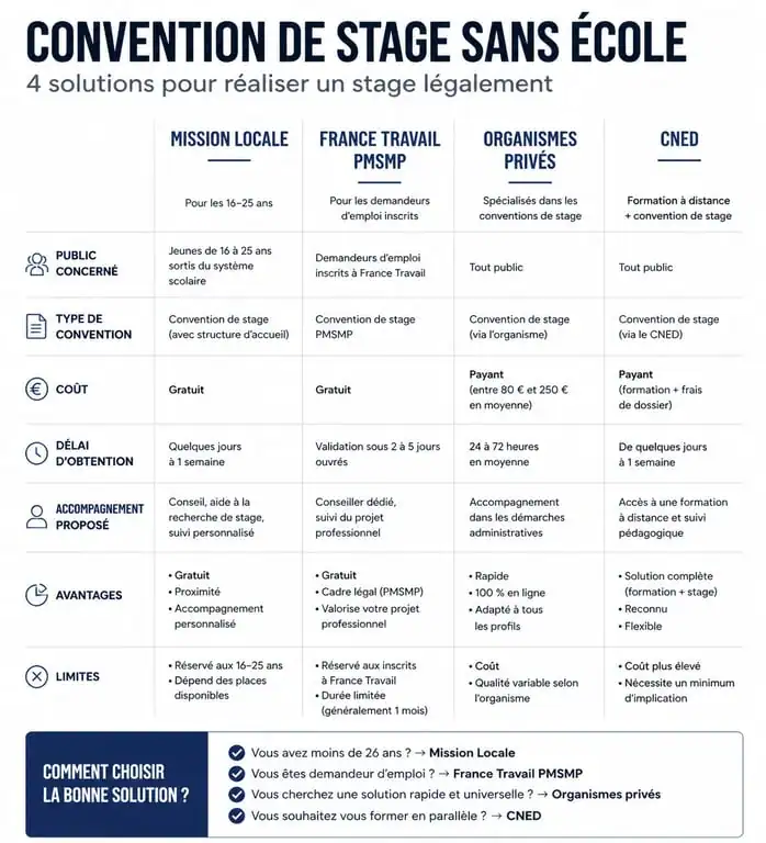 Infographie comparative des solutions pour obtenir une convention de stage sans école