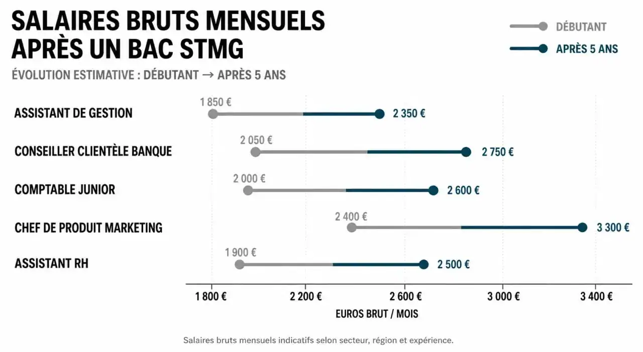 Infographie des salaires après un bac STMG par métier et niveau d'études