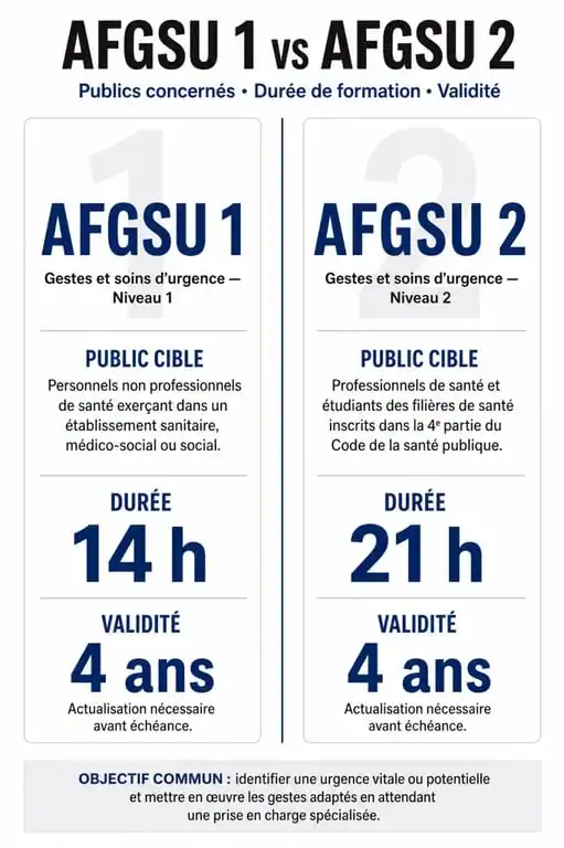 Infographie comparative des niveaux AFGSU 1 et AFGSU 2 pour les professionnels de santé