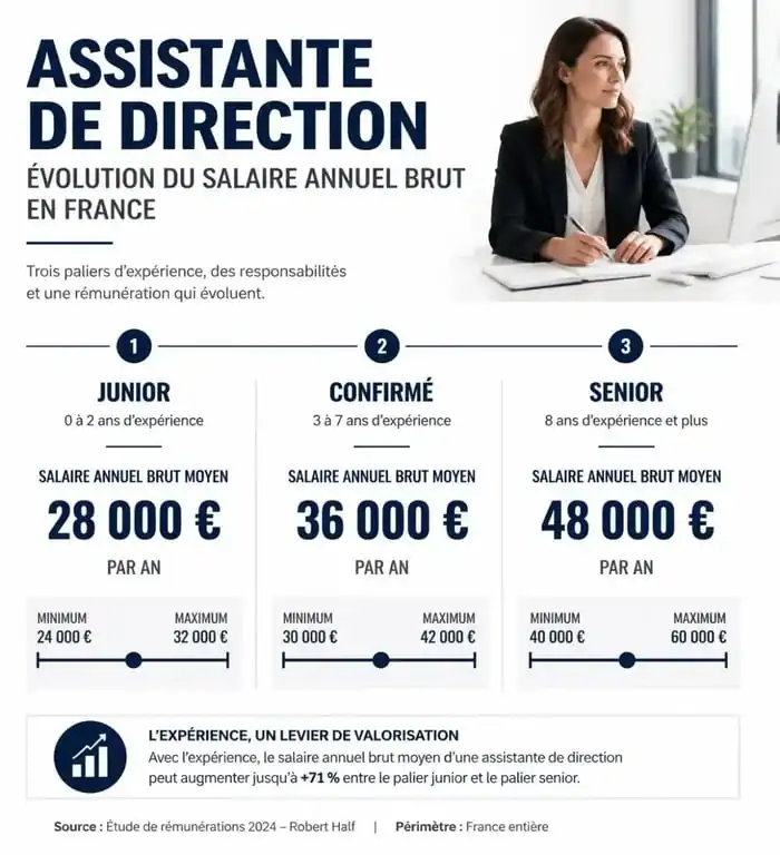 Évolution du salaire d'une assistante de direction en France selon l'expérience