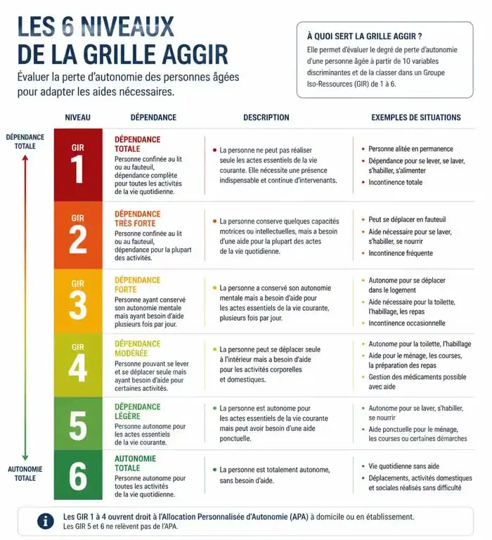 Infographie des niveaux de dépendance GIR pour l'admission en EHPAD