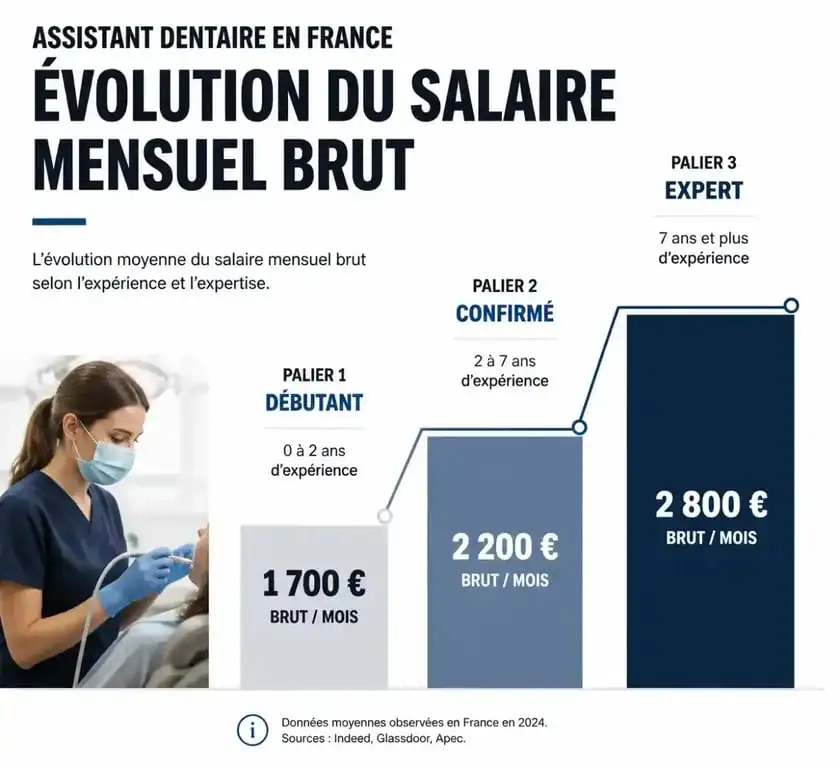 Évolution du salaire brut d'un assistant dentaire en France selon l'expérience