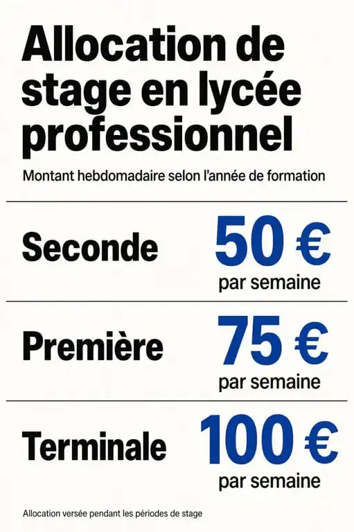 Infographie des montants de rémunération de stage en bac pro par année scolaire