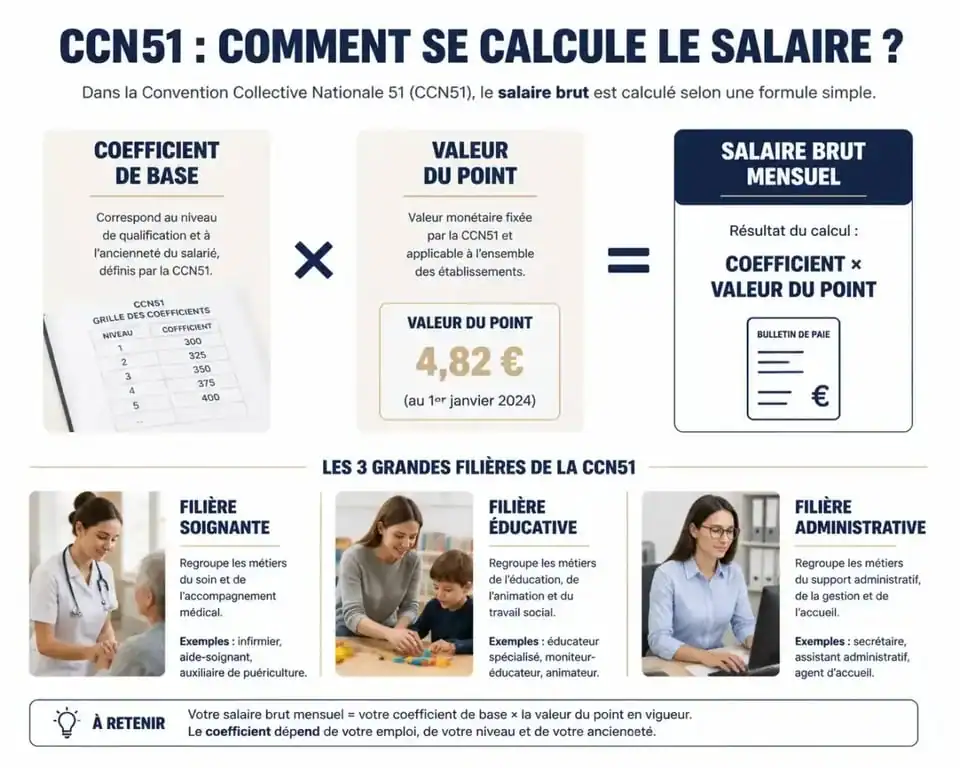 Infographie explicative du calcul du salaire brut selon la convention collective CCN51 FEHAP