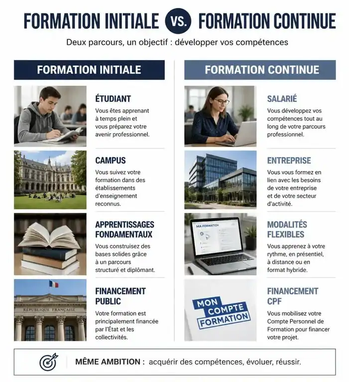 Tableau comparatif visuel entre la formation initiale et la formation continue pour bien choisir son orientation