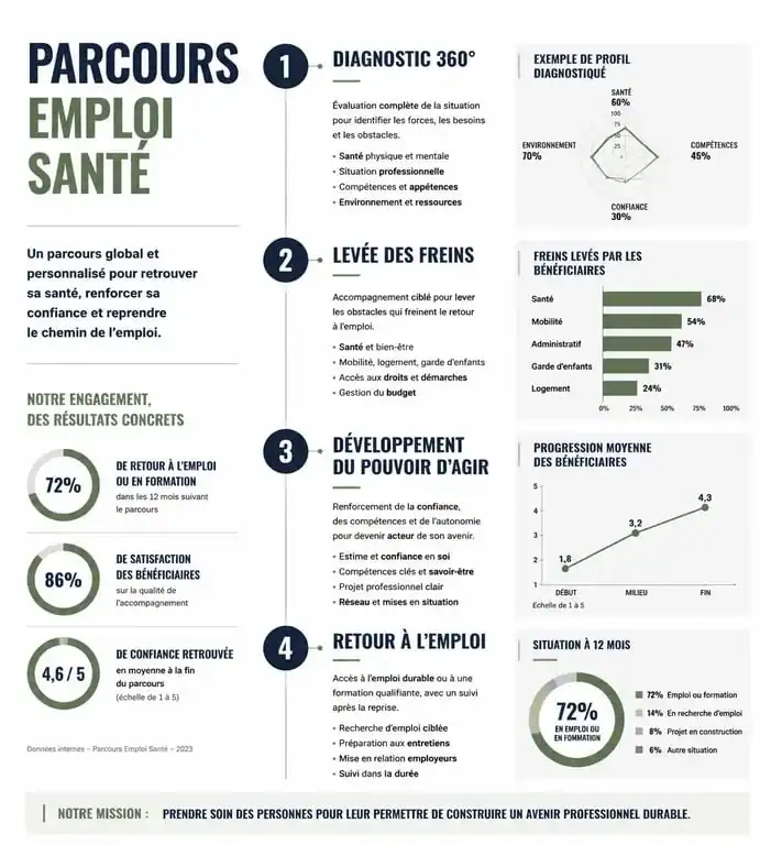 Infographie des étapes du Parcours Emploi Santé pour le retour à l'emploi