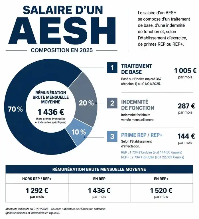Composition du salaire AESH 2025 : grille indiciaire et primes