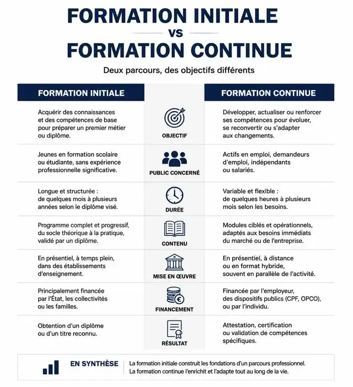 Infographie comparative entre formation initiale et formation continue pour choisir son parcours éducatif