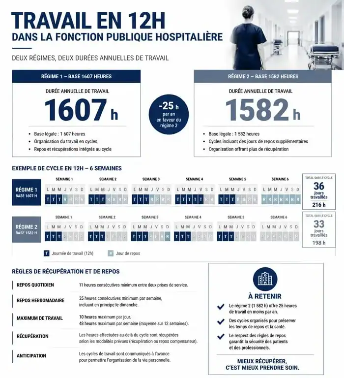 Infographie récapitulative sur le travail en 12h dans la fonction publique hospitalière et les règles de temps de travail