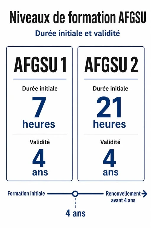 Infographie récapitulative de la durée de validité et des niveaux de l'AFGSU pour les professionnels de santé
