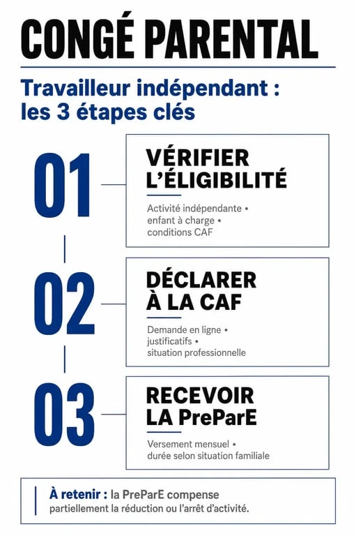 Étapes du congé parental pour indépendant et démarches CAF