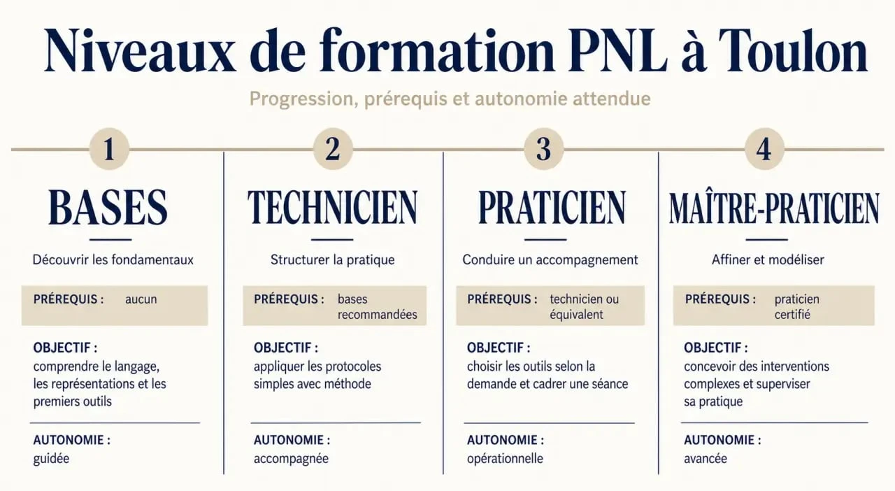 Formation PNL à Toulon : comparaison des niveaux bases, technicien, praticien et maître-praticien
