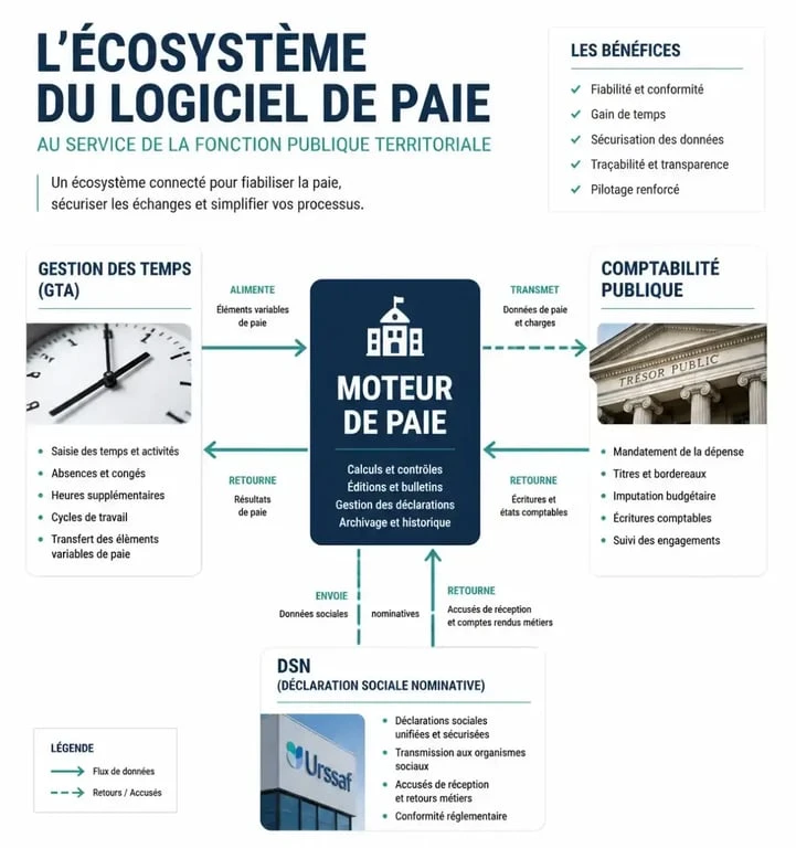 Schéma de l'écosystème d'un logiciel de paie dans la fonction publique territoriale