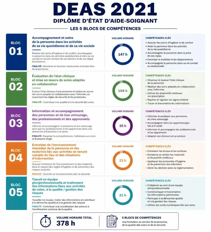 Infographie des 5 blocs de compétences pour les objectifs de stage aide-soignant DEAS 2021