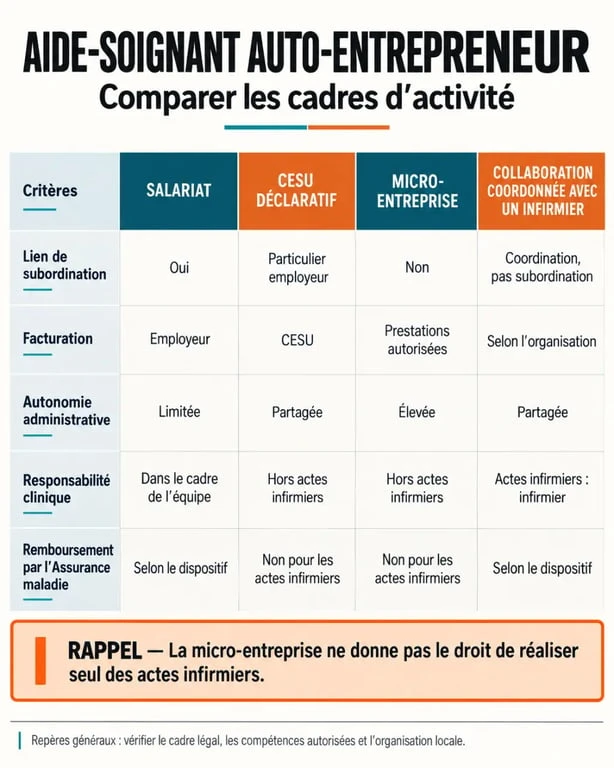 Infographie sur le statut d’aide soignant auto entrepreneur et les différences entre salariat, CESU et micro-entreprise