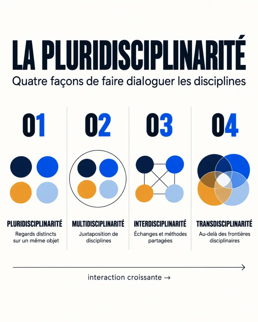 Définition de la pluridisciplinarité et comparaison avec la multidisciplinarité, l’interdisciplinarité et la transdisciplinarité
