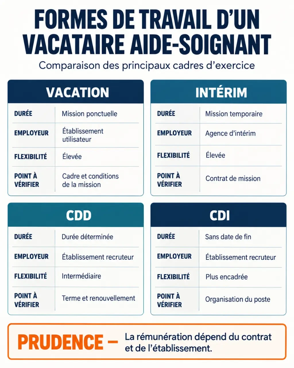 Vacataire aide soignant : comparaison visuelle entre vacation, intérim, CDD et CDI