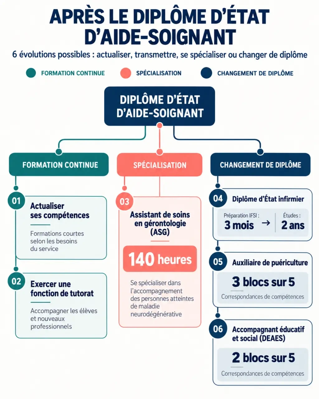 Infographie sur les parcours de formation complémentaire aide soignant après le DEAS